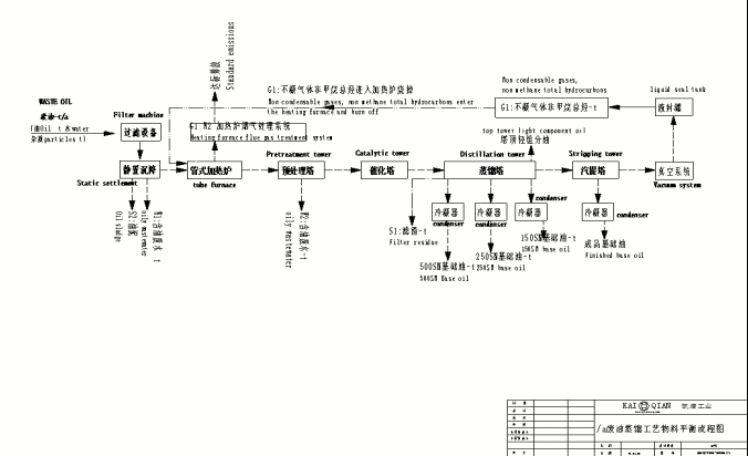 廢油蒸餾基礎油設備流程 廢油蒸餾基礎油設備流程